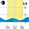 Snow Hill tide chart for Sunday, September 14, 2025