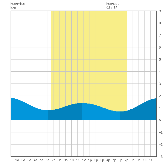 Snow Hill tide chart for Monday, September 15, 2025