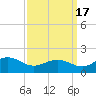 Snow Hill tide chart for Wednesday, September 17, 2025