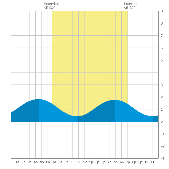 Snow Hill tide chart for Saturday, September 20, 2025