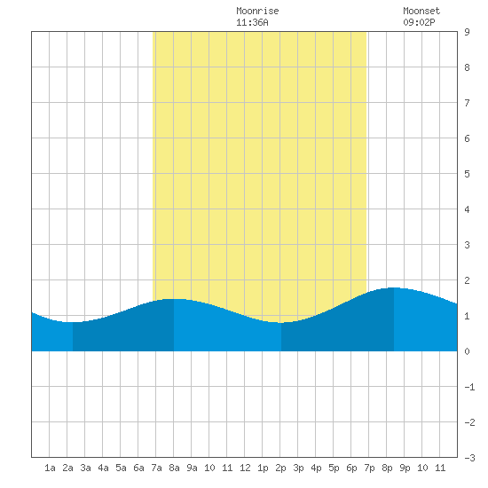 Snow Hill tide chart for Friday, September 26, 2025