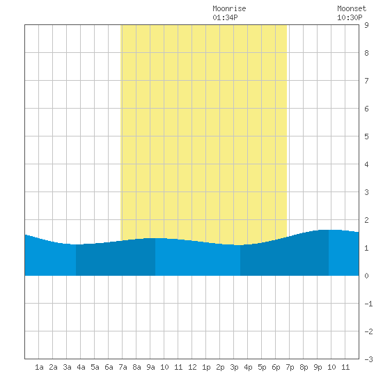 Snow Hill tide chart for Sunday, September 28, 2025