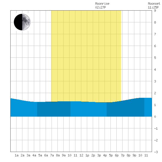 Snow Hill tide chart for Monday, September 29, 2025