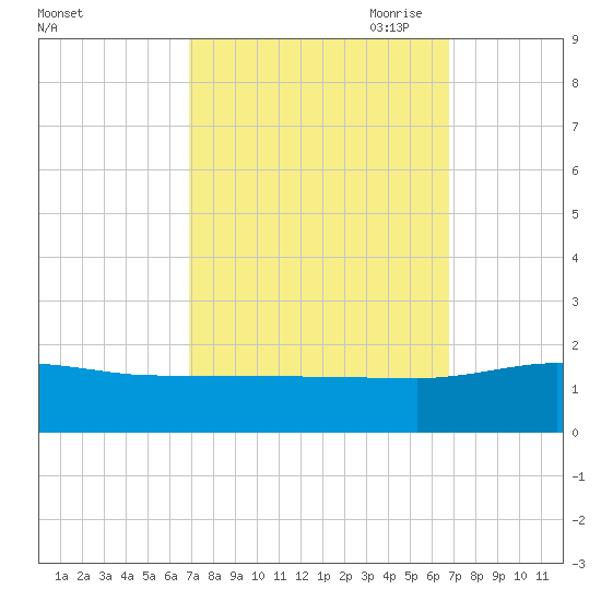 Snow Hill tide chart for Tuesday, September 30, 2025