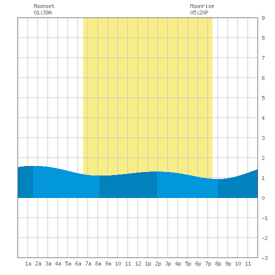Snow Hill tide chart for Wednesday, September 3, 2025
