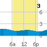 Snow Hill tide chart for Wednesday, September 3, 2025