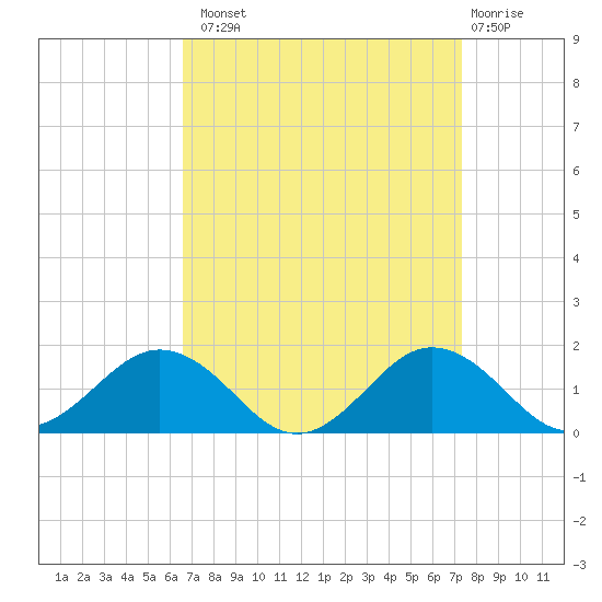 Snow Hill tide chart for Monday, September 8, 2025