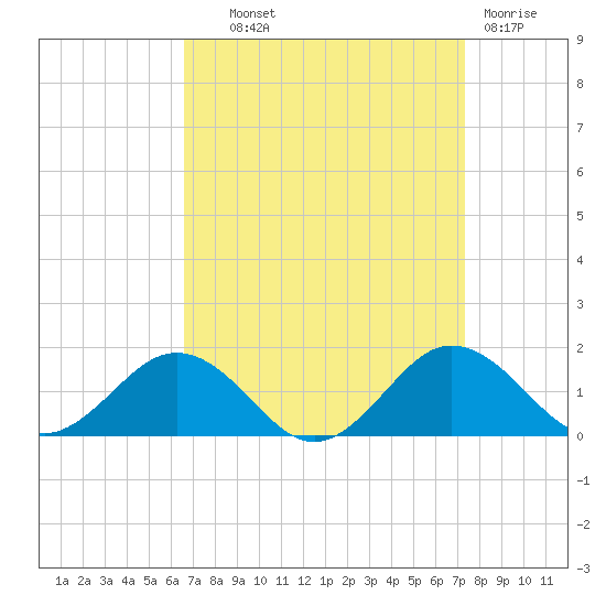 Snow Hill tide chart for Tuesday, September 9, 2025