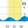 Snow Hill tide chart for Saturday, October 11, 2025