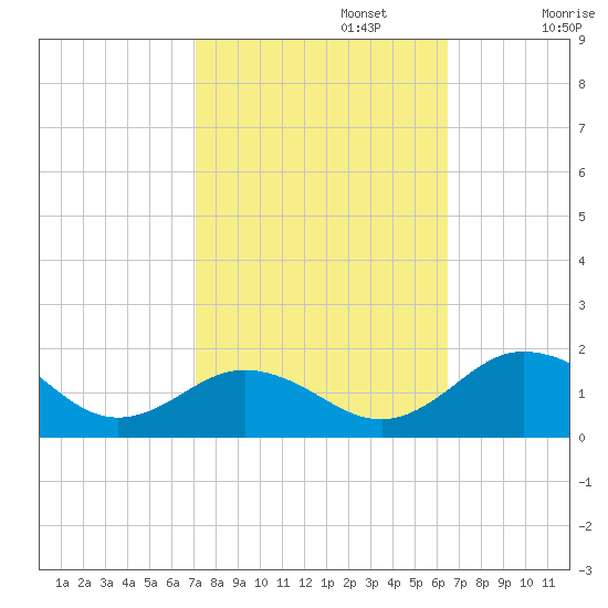 Snow Hill tide chart for Sunday, October 12, 2025