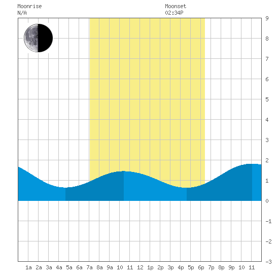 Snow Hill tide chart for Monday, October 13, 2025