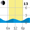 Snow Hill tide chart for Monday, October 13, 2025