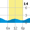 Snow Hill tide chart for Tuesday, October 14, 2025