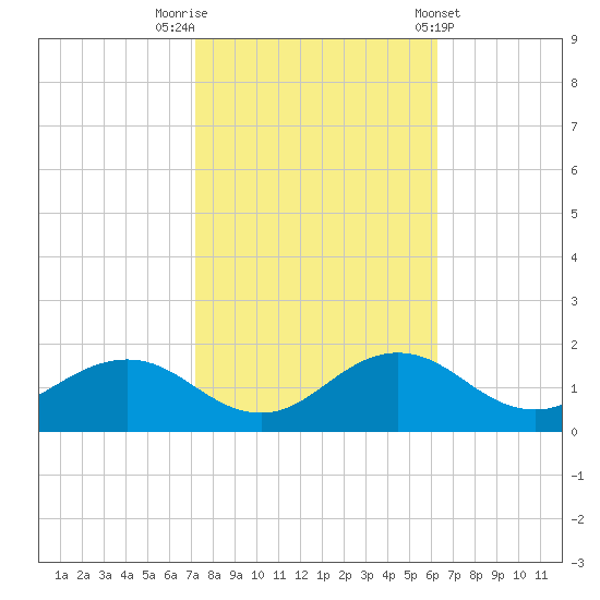 Snow Hill tide chart for Sunday, October 19, 2025