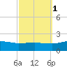 Snow Hill tide chart for Wednesday, October 1, 2025