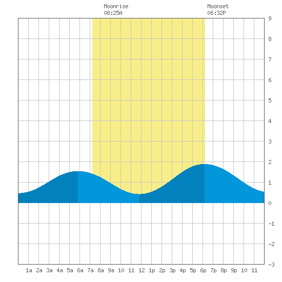 Snow Hill tide chart for Wednesday, October 22, 2025