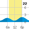 Snow Hill tide chart for Wednesday, October 22, 2025