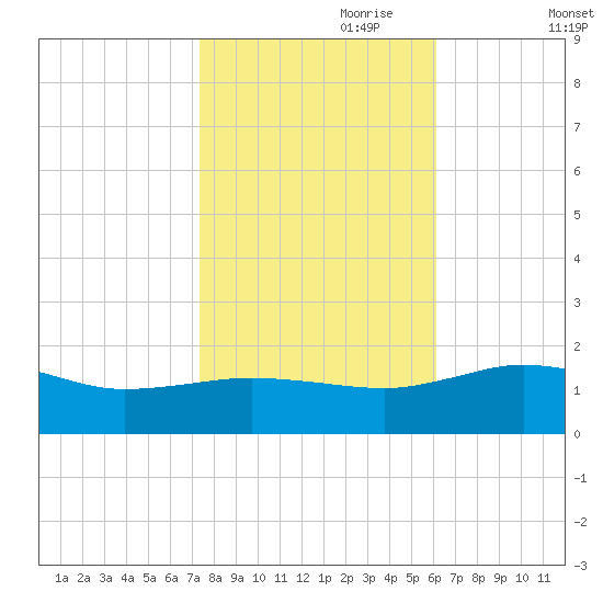 Snow Hill tide chart for Tuesday, October 28, 2025