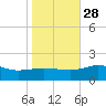 Snow Hill tide chart for Tuesday, October 28, 2025