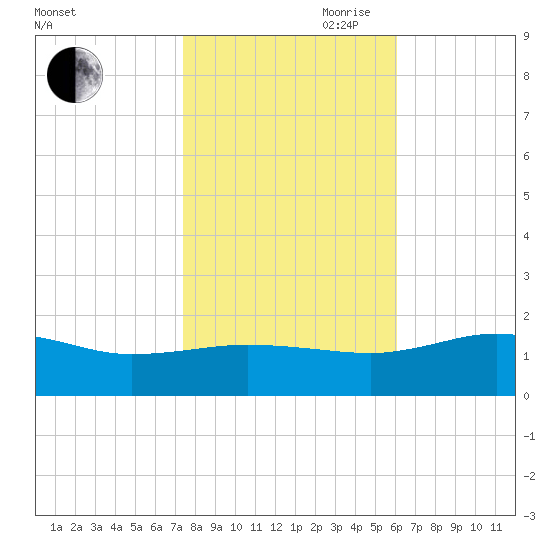 Snow Hill tide chart for Wednesday, October 29, 2025