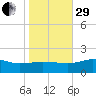 Snow Hill tide chart for Wednesday, October 29, 2025