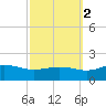 Snow Hill tide chart for Thursday, October 2, 2025