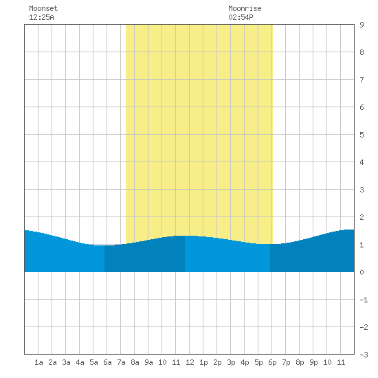 Snow Hill tide chart for Thursday, October 30, 2025