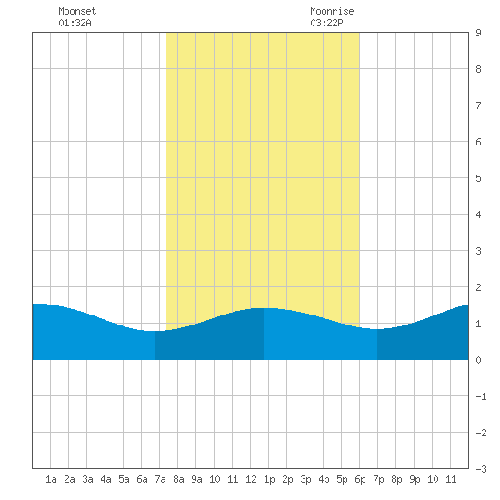 Snow Hill tide chart for Friday, October 31, 2025
