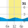 Snow Hill tide chart for Friday, October 31, 2025