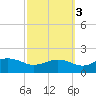 Snow Hill tide chart for Friday, October 3, 2025