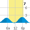 Snow Hill tide chart for Tuesday, October 7, 2025