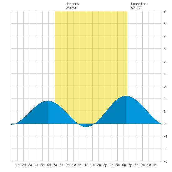 Snow Hill tide chart for Wednesday, October 8, 2025