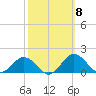 Snow Hill tide chart for Wednesday, October 8, 2025