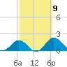 Snow Hill tide chart for Thursday, October 9, 2025