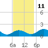 Snow Hill tide chart for Tuesday, November 11, 2025