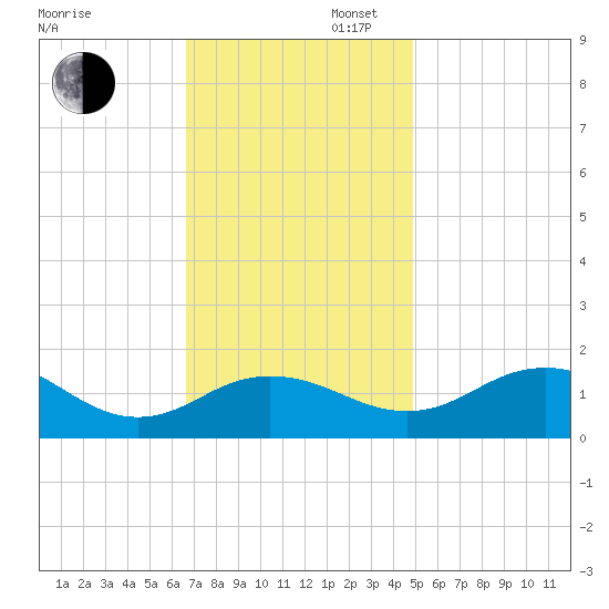 Snow Hill tide chart for Wednesday, November 12, 2025