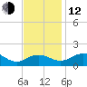 Snow Hill tide chart for Wednesday, November 12, 2025
