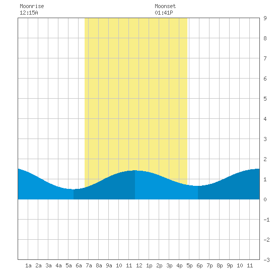Snow Hill tide chart for Thursday, November 13, 2025