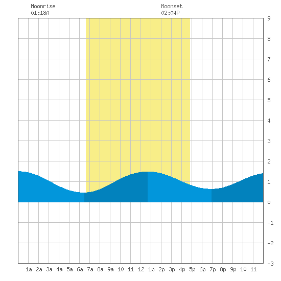 Snow Hill tide chart for Friday, November 14, 2025