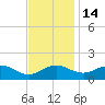 Snow Hill tide chart for Friday, November 14, 2025