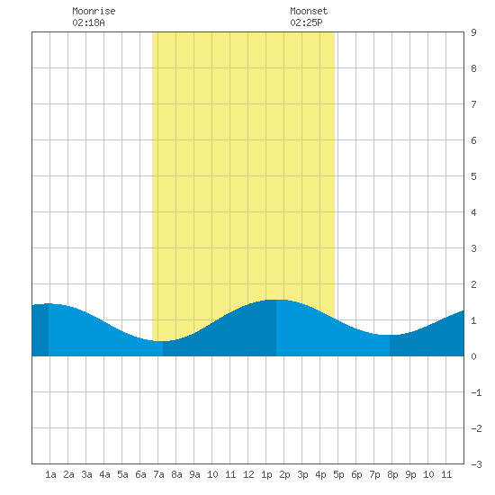 Snow Hill tide chart for Saturday, November 15, 2025