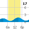 Snow Hill tide chart for Monday, November 17, 2025