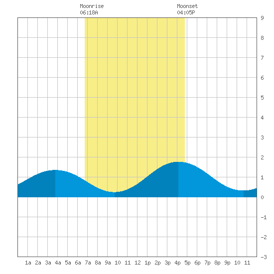 Snow Hill tide chart for Wednesday, November 19, 2025