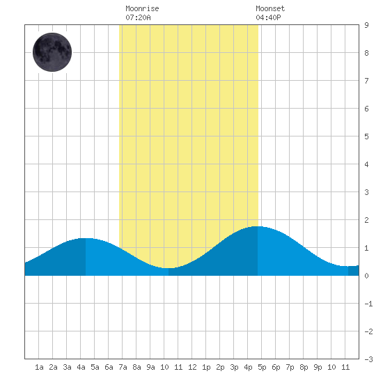 Snow Hill tide chart for Thursday, November 20, 2025