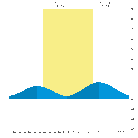 Snow Hill tide chart for Saturday, November 22, 2025
