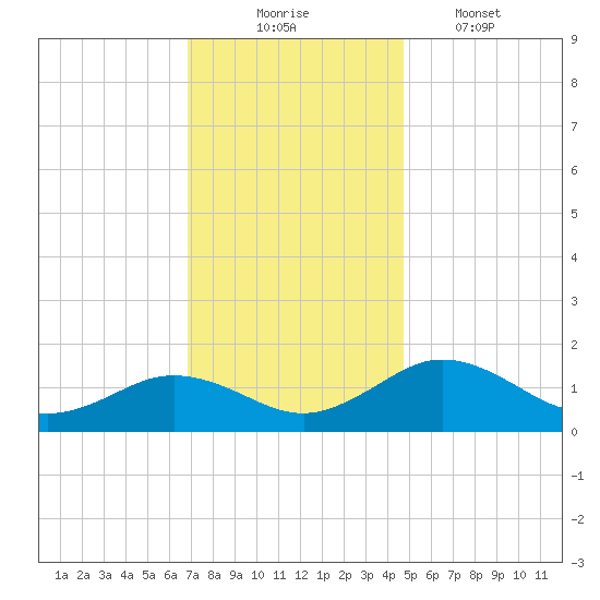 Snow Hill tide chart for Sunday, November 23, 2025