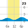 Snow Hill tide chart for Sunday, November 23, 2025