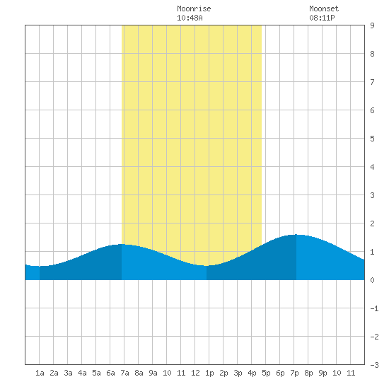 Snow Hill tide chart for Monday, November 24, 2025