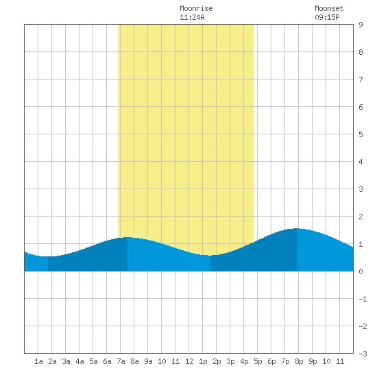 Snow Hill tide chart for Tuesday, November 25, 2025
