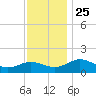 Snow Hill tide chart for Tuesday, November 25, 2025